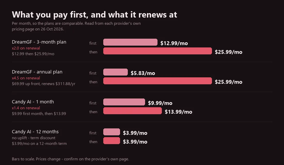 Bar chart of first payment against renewal price per month for DreamGF and Candy AI plans, with Candy AI's 12-month term the only one that does not rise on renewal.